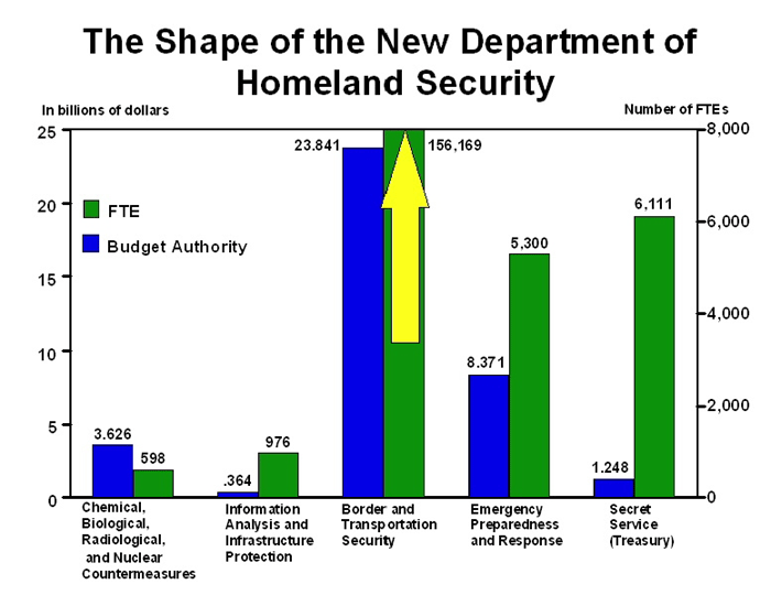 CHART: The Shape of the New Department of Homeland Security