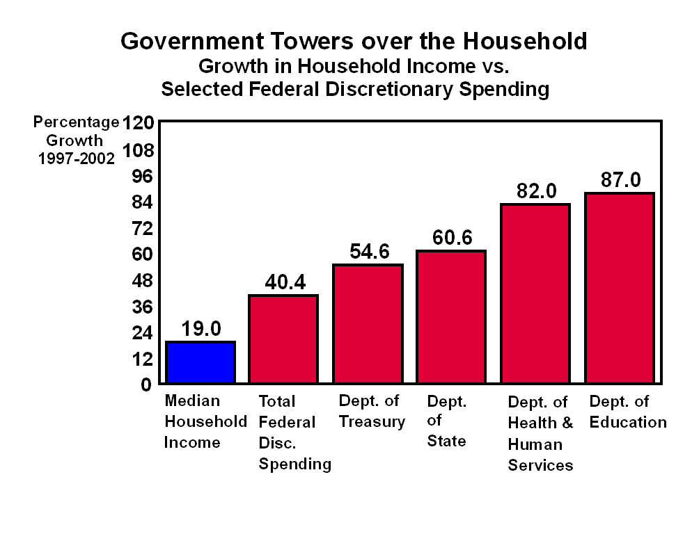 Government Towers over the Household
