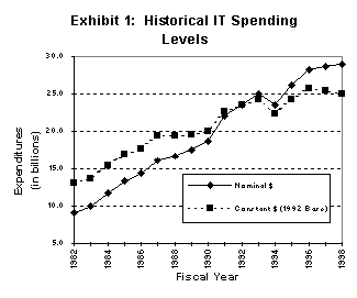 Historical IT Spending Levels Image