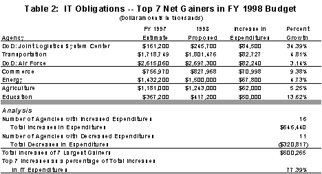 IT obligations Top 7 Net Gainers in FY 98 Budget Image