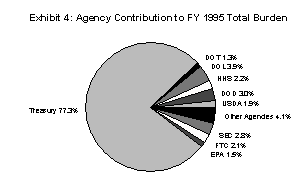 Agency Contribution to FY 1995 Total Burden Image