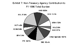 Non-Treasury Agency Contribution to FY 1996 Total Burden Image