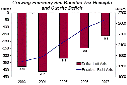 Growing Economy Has Boosted Tax Receipts and Cut the Deficit