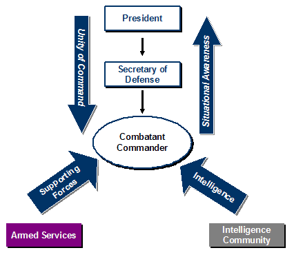 Figure 6.1: Command and Control of Defense Operations