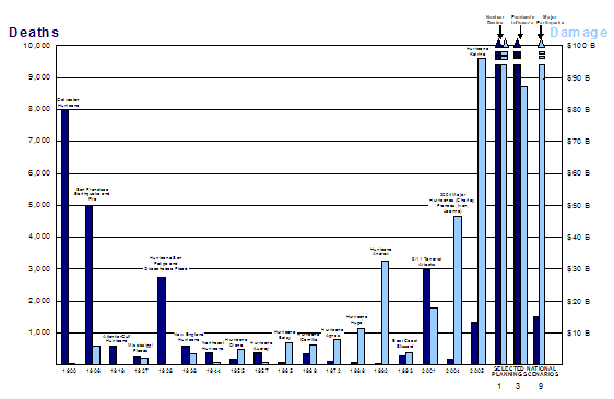Figure 6.2. U.S. Natural Disasters that Caused the Most Death and Damage to Property in Each Decade, 1900-2005, with 2004 Major Hurricanes, September 11th Terrorist Attacks, and Selected National Planning Scenarios Damage in Third Quarter 2005 dollars