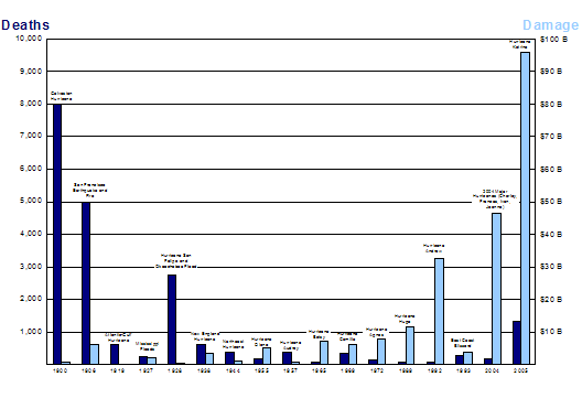 Figure 1.1 - U.S. Natural Disasters that Caused the Most Death and Damage to Property in Each Decade, 1900-2005, with 2004 Major Hurricanes Added Damage in Third Quarter 2005 Dollars.