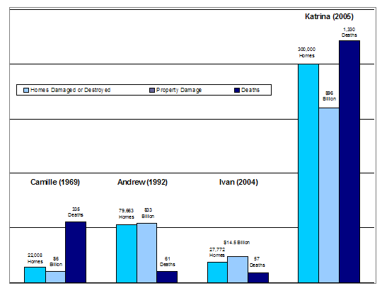 Figure 1.2: Hurricane Katrina Compared to Hurricanes Ivan, Andrew, and Camille.