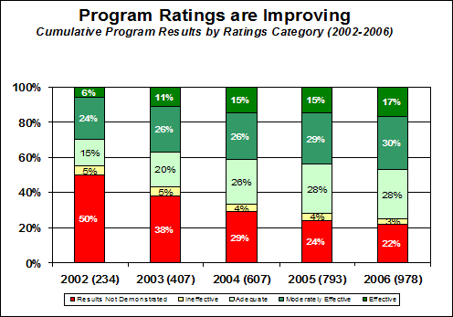 Program Ratings are Improving