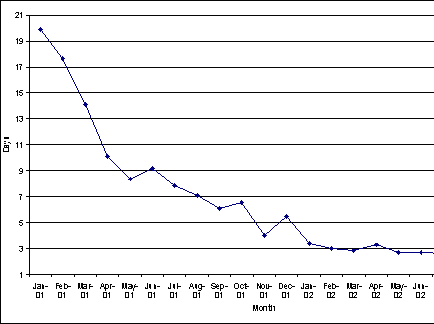 Figure 1 - Average Numbers of Days to Close