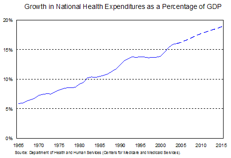Growth in National Health Expenditures as a Percentage of GDP