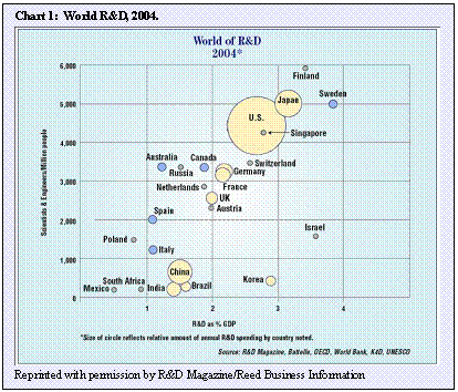 Text Box: Chart 1: World R&D, 2004. Reprinted with permission by R&D Magazine/Reed Business Information 