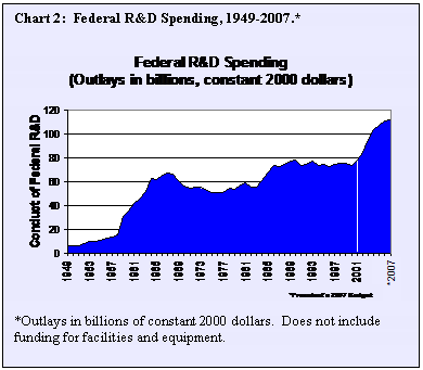 Text Box: Chart 2: Federal R&D Spending