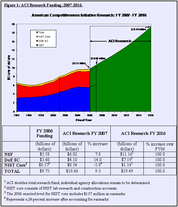 Chart: ACI Rresearch Funding, 2007-2016.